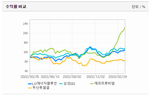 LG에너지솔루션-경쟁사-대비-수익률-그래프-이미지