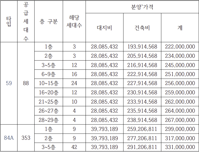 신경주역 더 메트로 줌파크 분양가