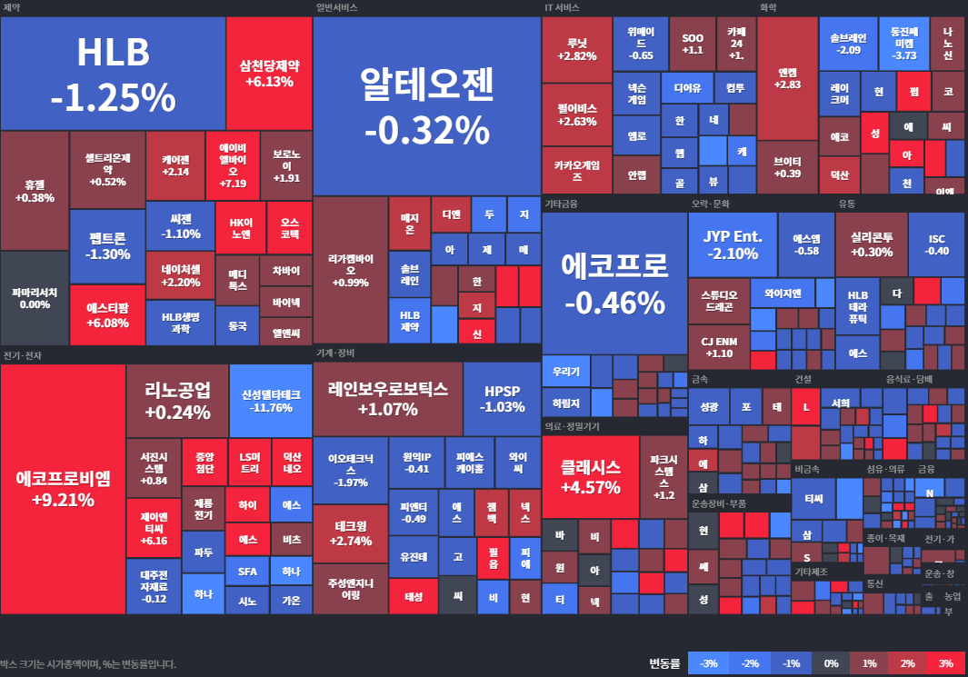 코스닥등락률