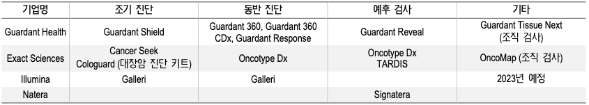 액체 생검 글로벌 주요 기업들