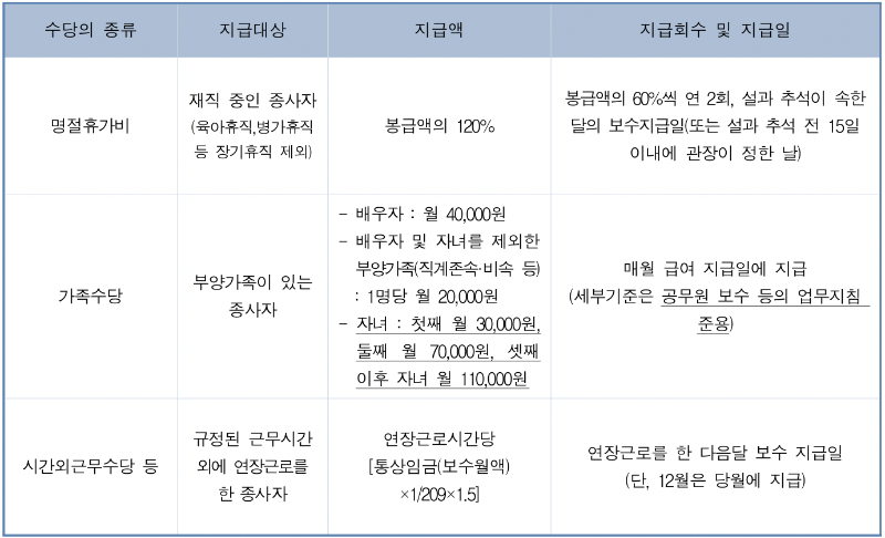 2023년 사회복지시설 종사자 수당
2023년 사회복지시설 종사자 가족수당
2023년 사회복지시설 종사자 명절휴가비
2023년 사회복지시설 종사자 인건비가이드라인