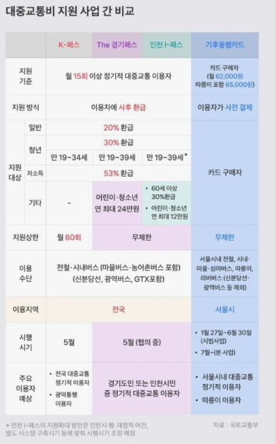 교통비 할인 카드 신청&amp;#44; 발급 비교 (경기패스&amp;#44; 기후동행카드&amp;#44; K-패스&amp;#44; 인천 I패스)