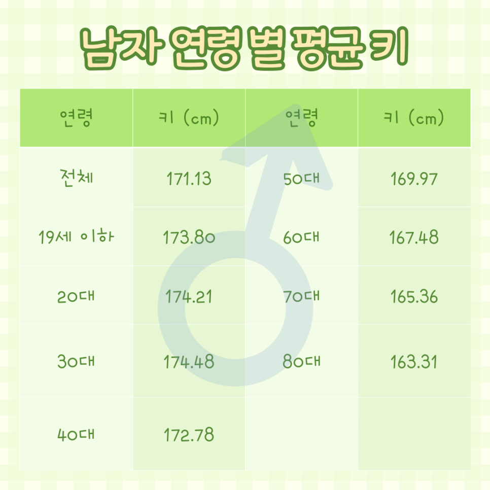 한국 남자처럼 봐 한국 여자 평균 키 성인