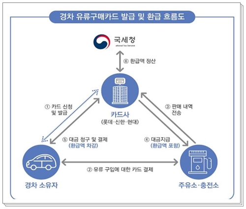 경차 유류세 환급 흐름도