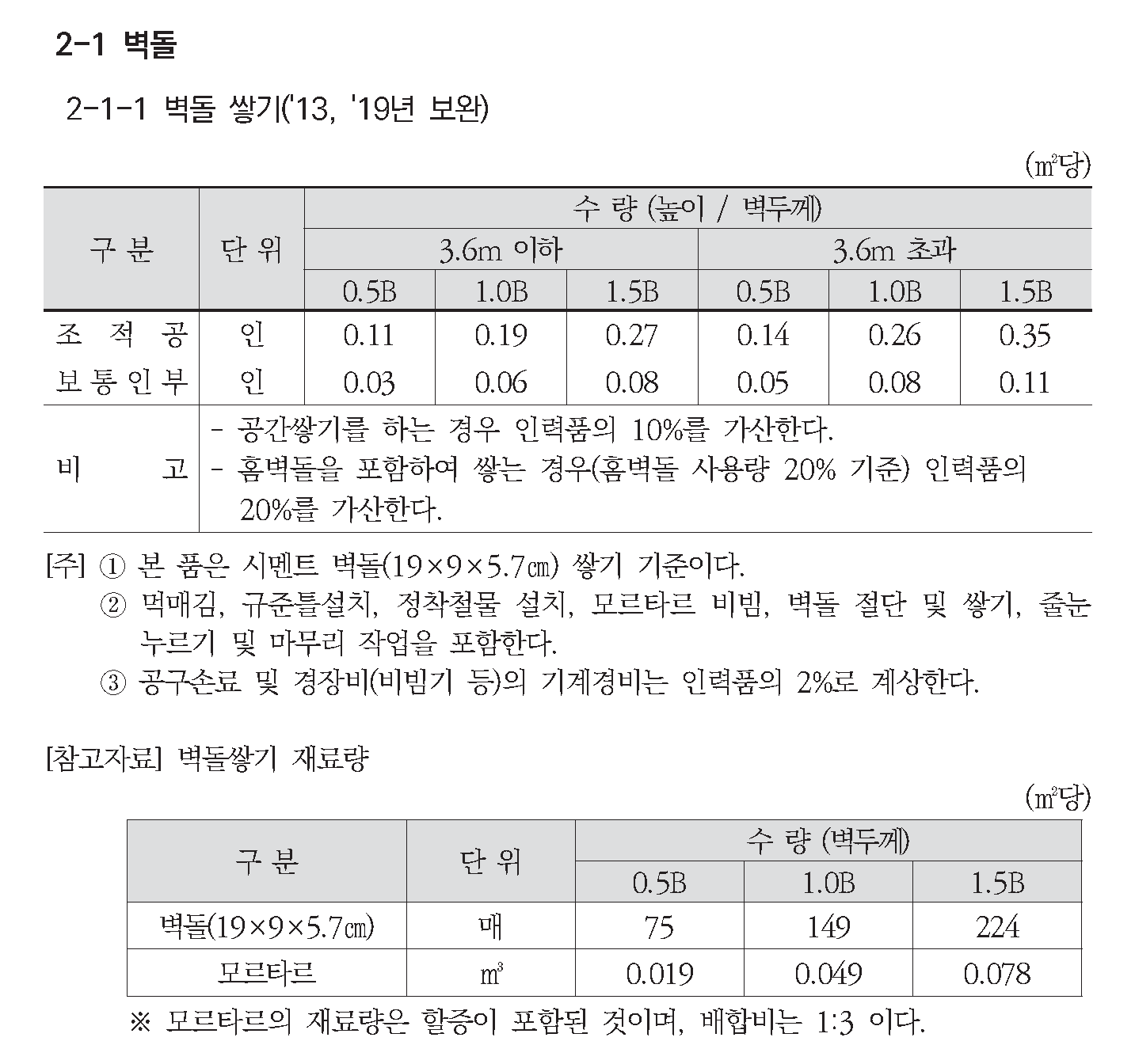  표준품셈과 일위대가