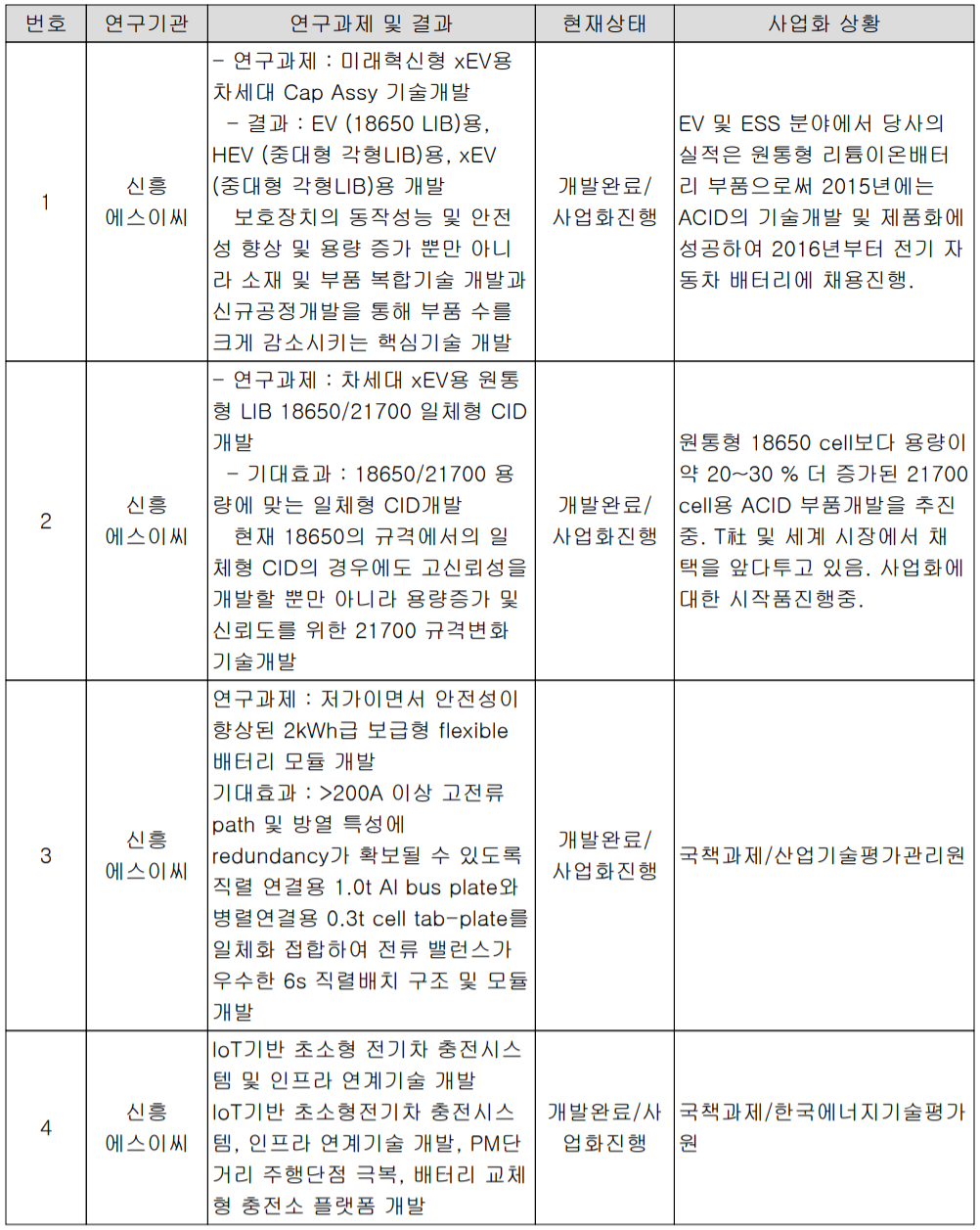 신흥에스이씨 연구 개발 실적 현황 (2021년 3분기)