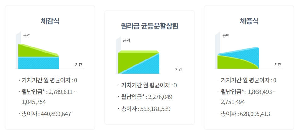 상환방식별 월납입금 변화추이표 입니다.