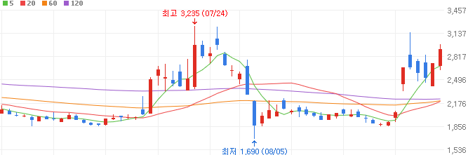 STO-관련주-갤럭시아에스엠-주가