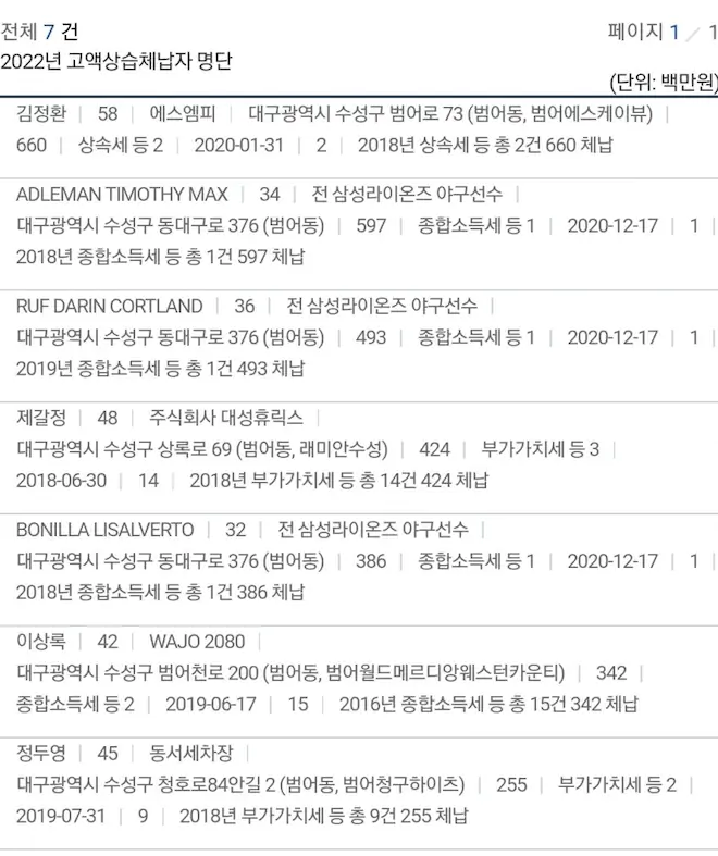 삼성 야구단 2022 고액상습체납자 명단