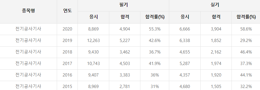 전기공사기사 합격률