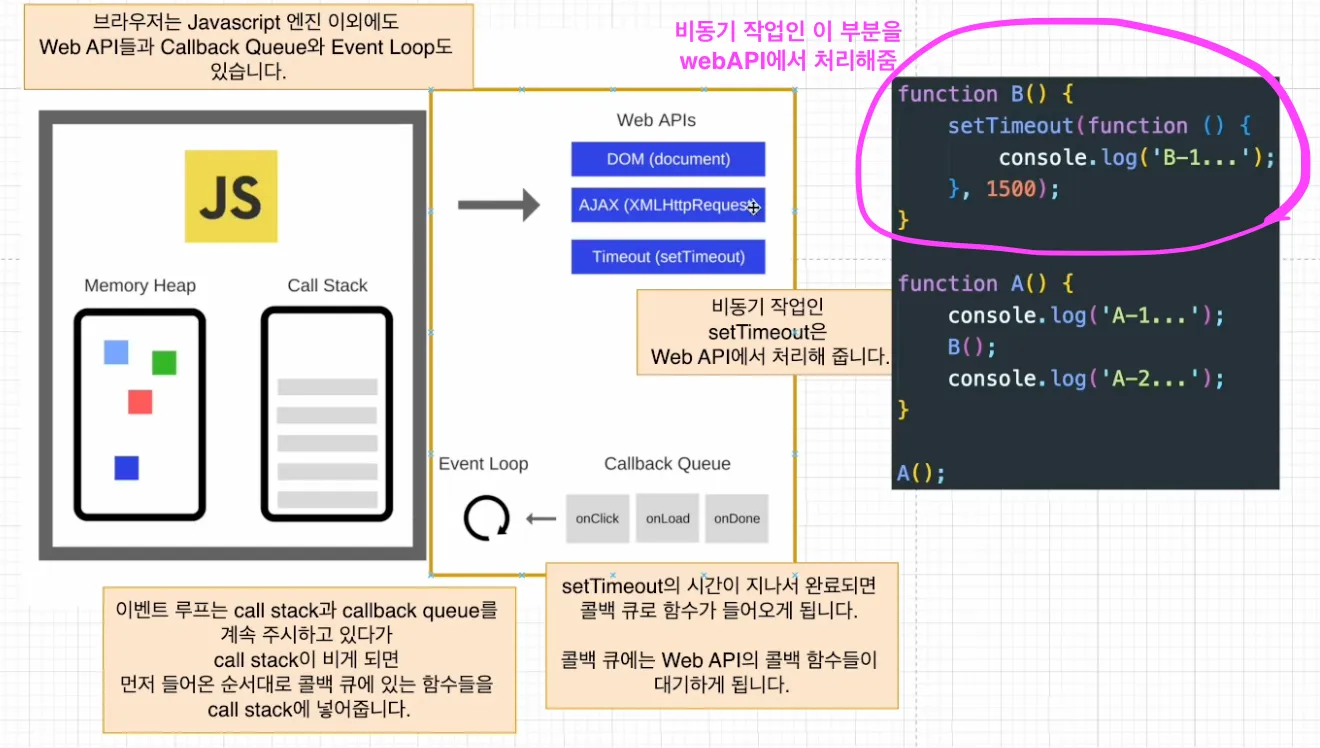 [JavaScript] Event Loop (setTimeout, 동기와 비동기)