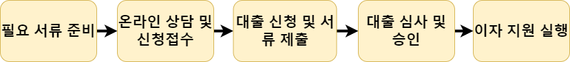 대출 신청 절차 단계: 서류 준비, 상담 접수, 신청 및 서류 제출, 심사 승인, 이자 지원 실행.