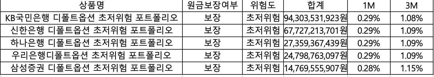 퇴직연금 디폴트 보장상품 수익률