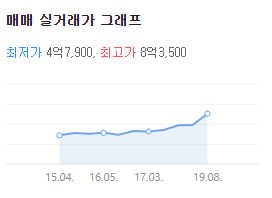  2020년 6월 17일 문재인정부의 부동산대책 살펴보기