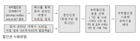  전국 숙박할인권 7일부터 발급…최대 3만원 지원_문화체육관광부