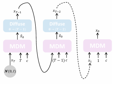 [논문 review] Human Motion Diffusion Model