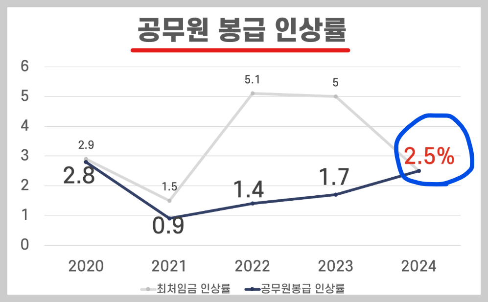 2024년 공무원봉급표 확인 실수령액 인상률 총정리(최신)