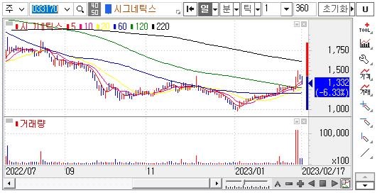 시그네틱스 주식 차트