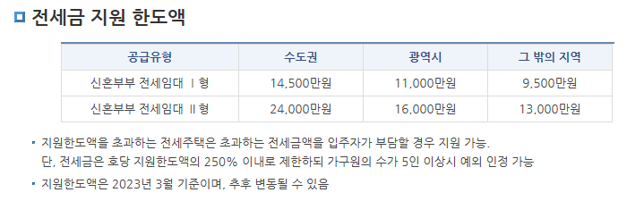 전세지원금-한도액