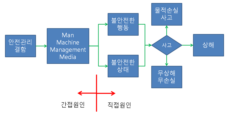 재해 발생 메커니즘