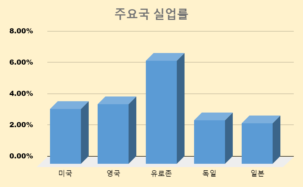 실업률 차트가 보인다