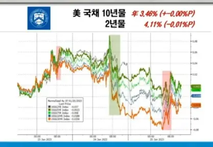 미국채수익률