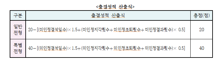 인천해사고등학교 입학요강 출결성적 산출식