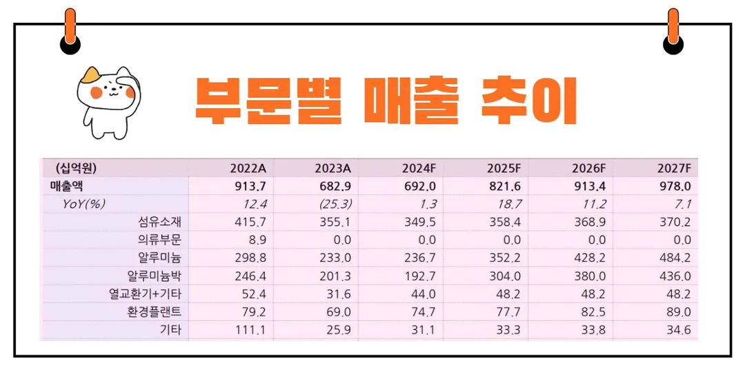 DI동일 실적