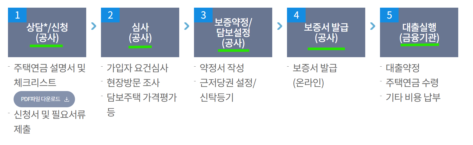 주택연금 신청방법