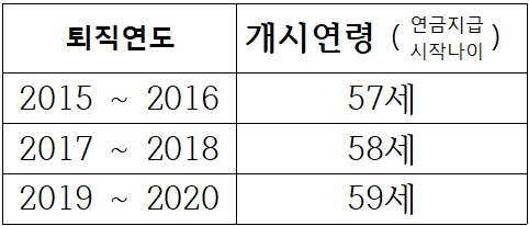 공무원연금-시작나이