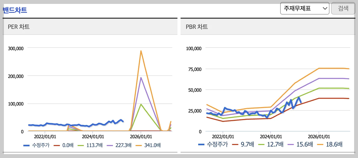 에이비엘바이오 밴드차트