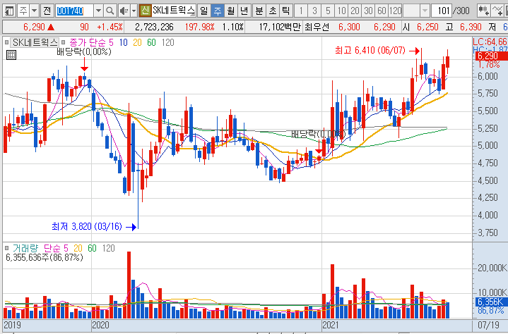 SK네트웍스-주가-흐름
