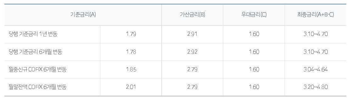 대출금리