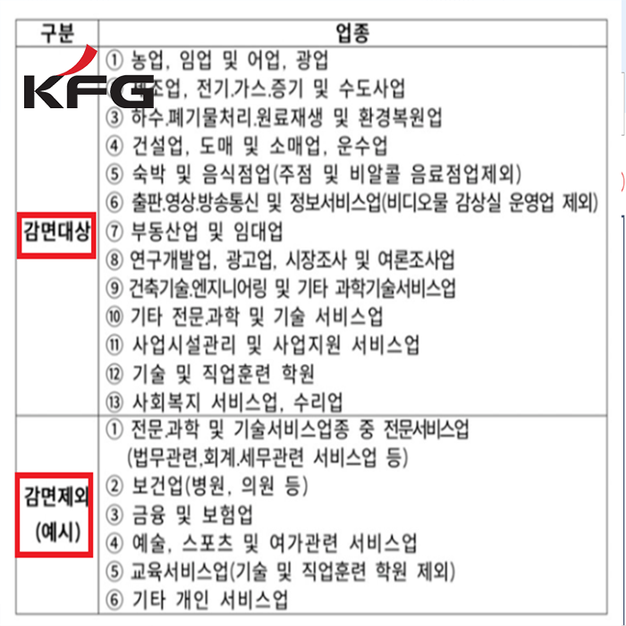 중소기업 청년 소득세 감면 경정청구 중소기업 청년 소득세 3