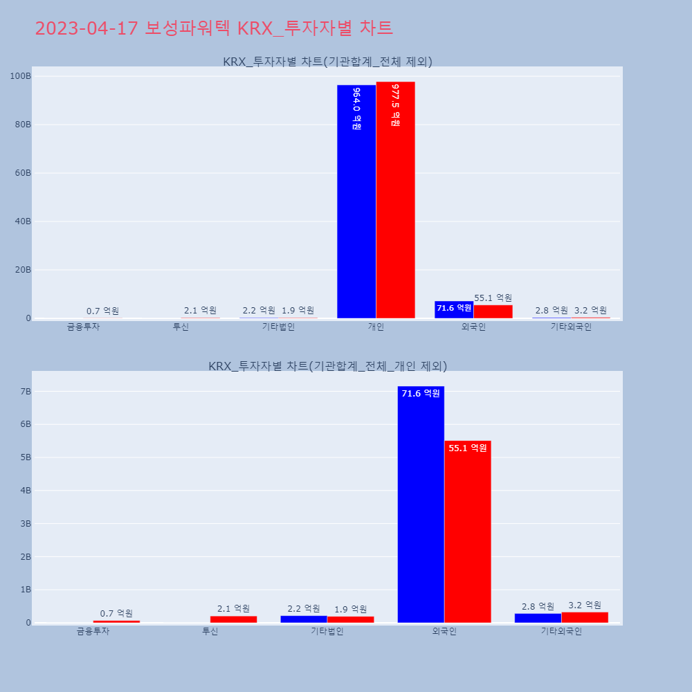 보성파워텍_KRX_투자자별_차트