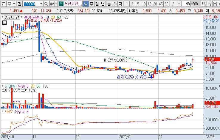 서전기전-주가-흐름-차트