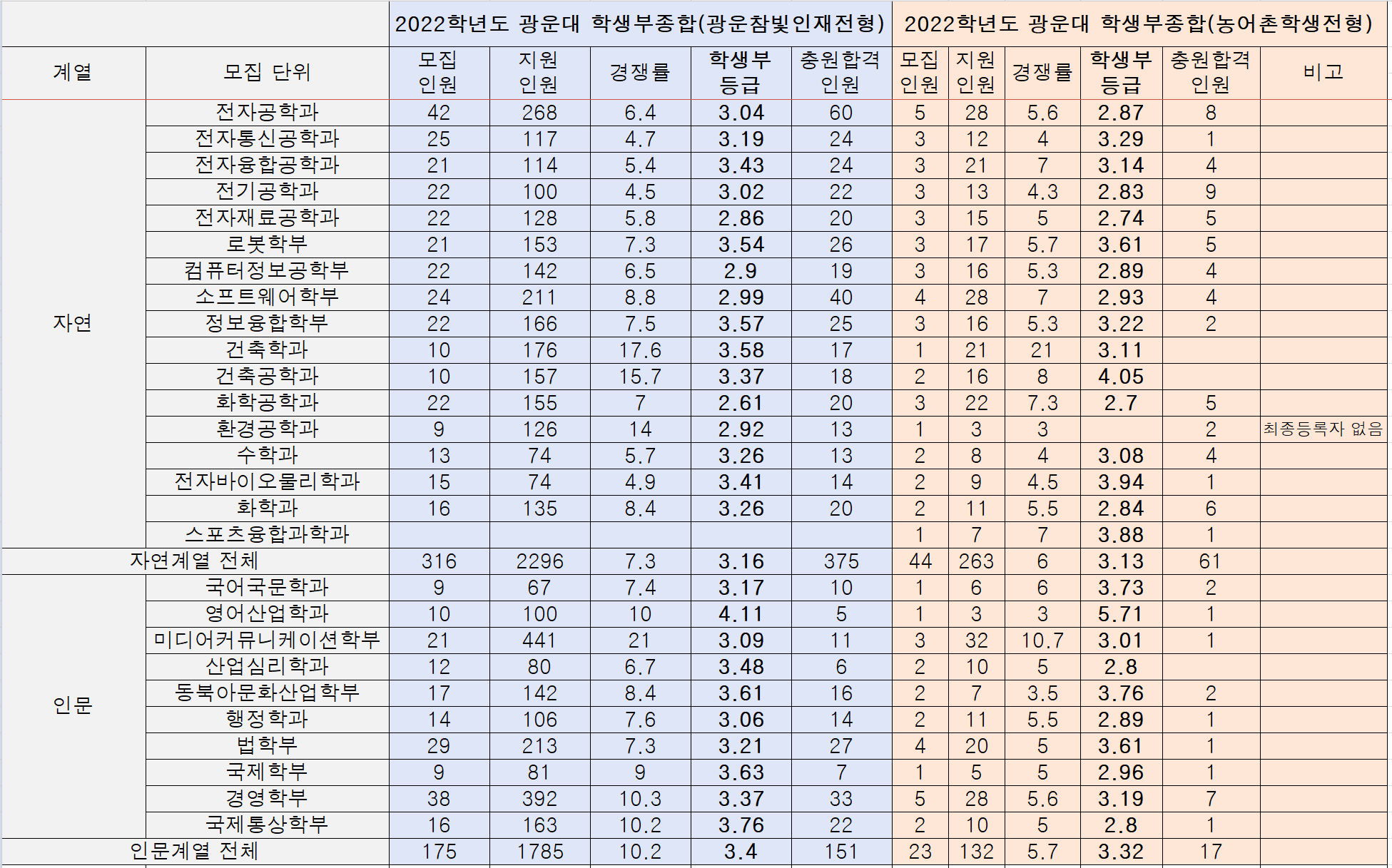 2022-광운대-학생부종합-입시결과