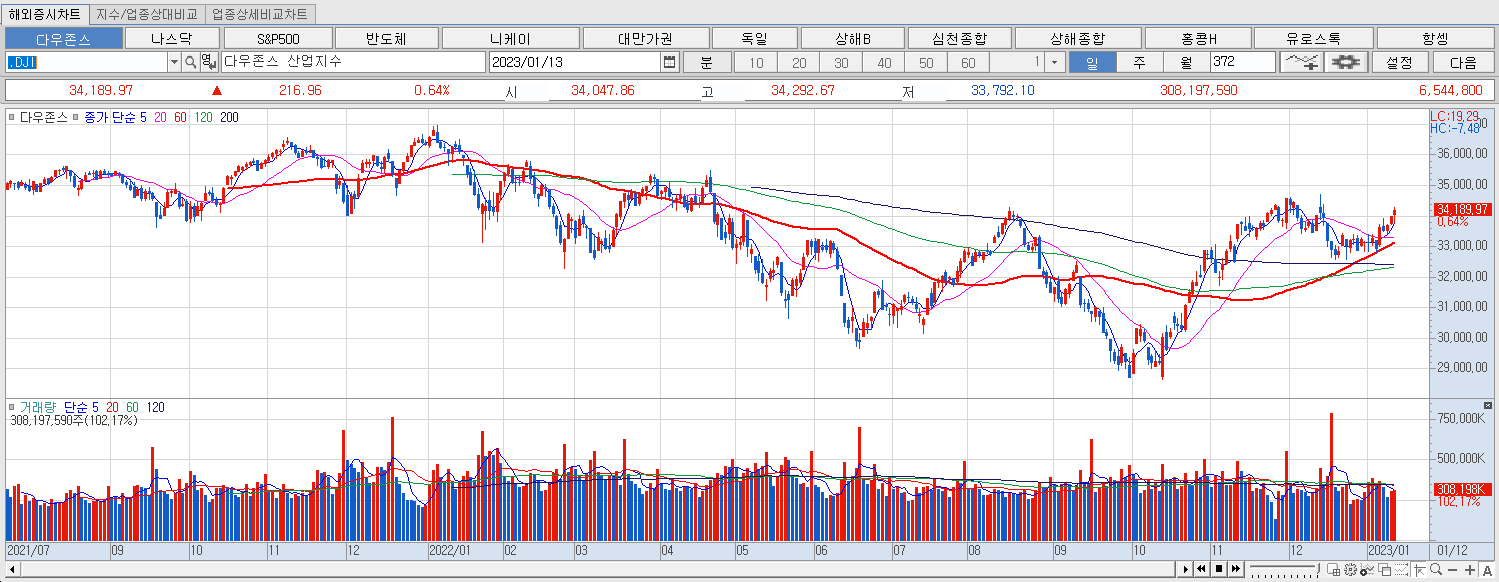 1.13 다우지수 마감챠트