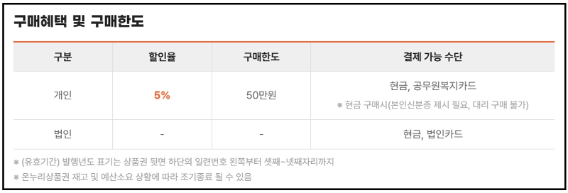 온누리상품권, 전통시장, 설명절, 할인혜택, 모바일상품권, 카드형상품권, 지역경제, 소득공제, 캐시백, 스마트소비