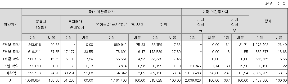 시프트업 보호예수