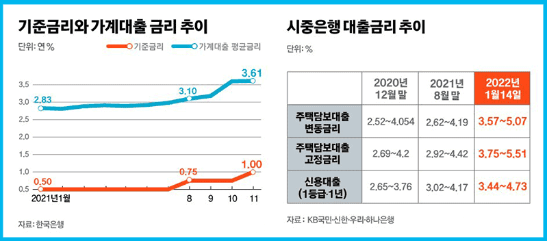 주택담보대출금리는인상됩니다