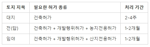 건축 관련 법규 및 규제