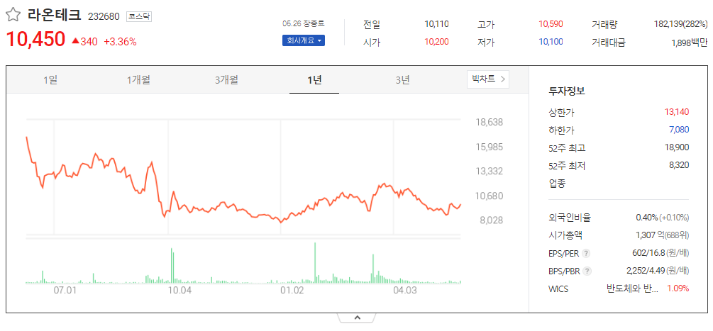 출처_다음증권_ 라온테크│232680 _종목홈페이지