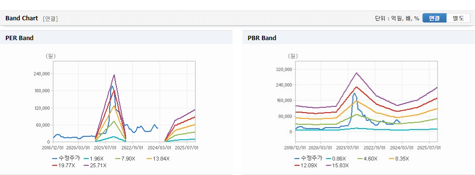 위메이드 가치분석