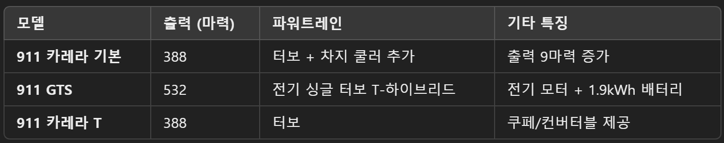 포르쉐 911 트림별 특징
