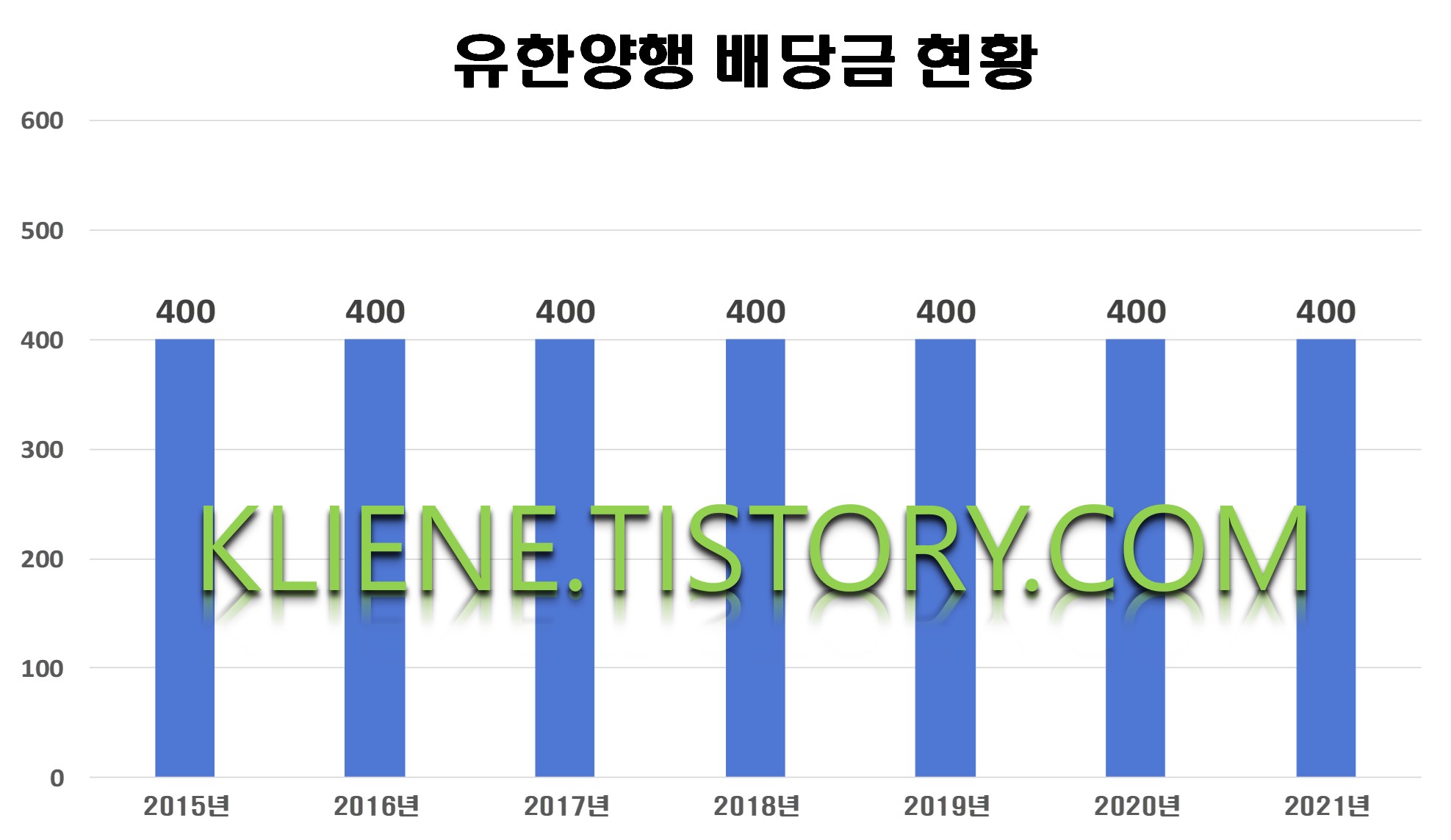  유한양행 배당금(2021년 배당금)