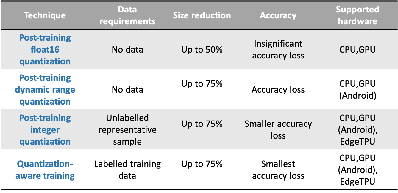 quantization type