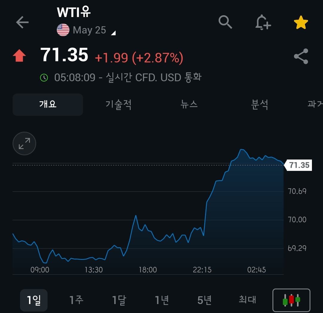 [4월 1일 미국 증시 현황]_오늘의 미국 증시 현황 및 요약ㅣ상호관세&amp;#44; 금값 또 사상최고가 
