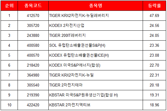 국내-ETF-수익률-높은-순위