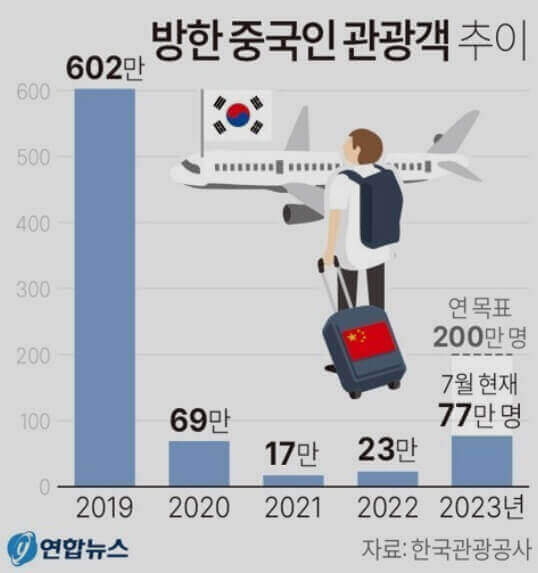  전자 비자 수수료 면제는 중국인 유커 관광객을 위한 정책